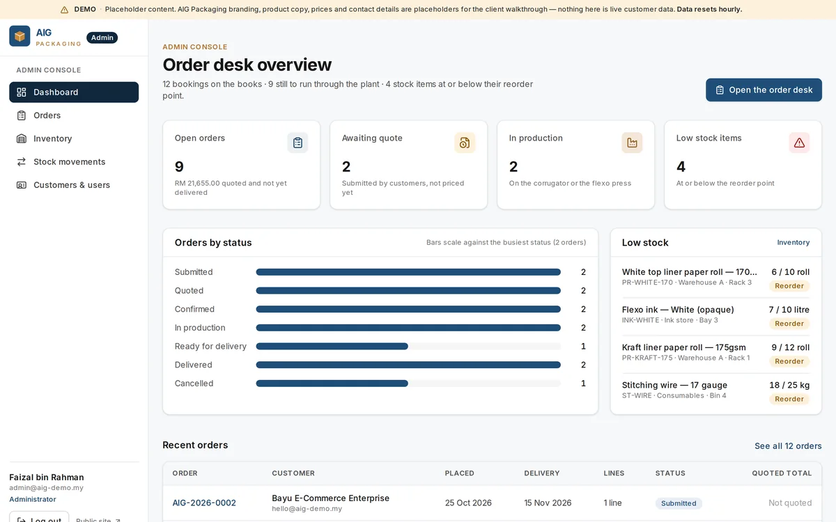 AIG demo admin dashboard showing open orders, orders by status and low-stock alerts.